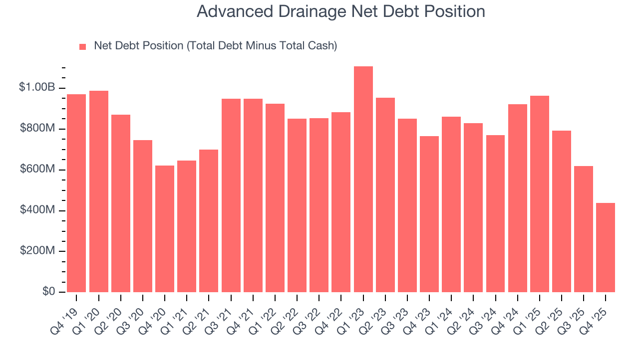 Advanced Drainage Net Debt Position