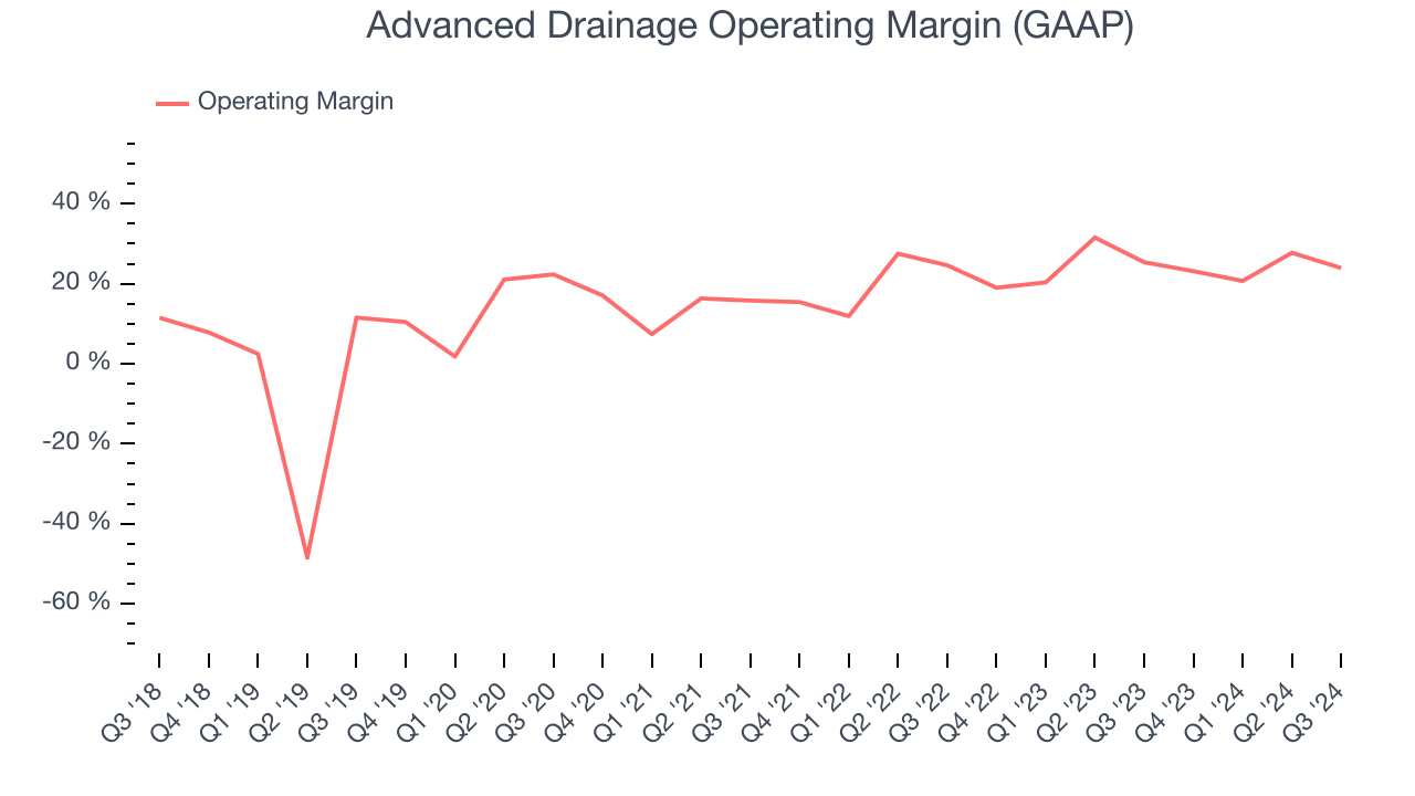 Advanced Drainage Operating Margin (GAAP)