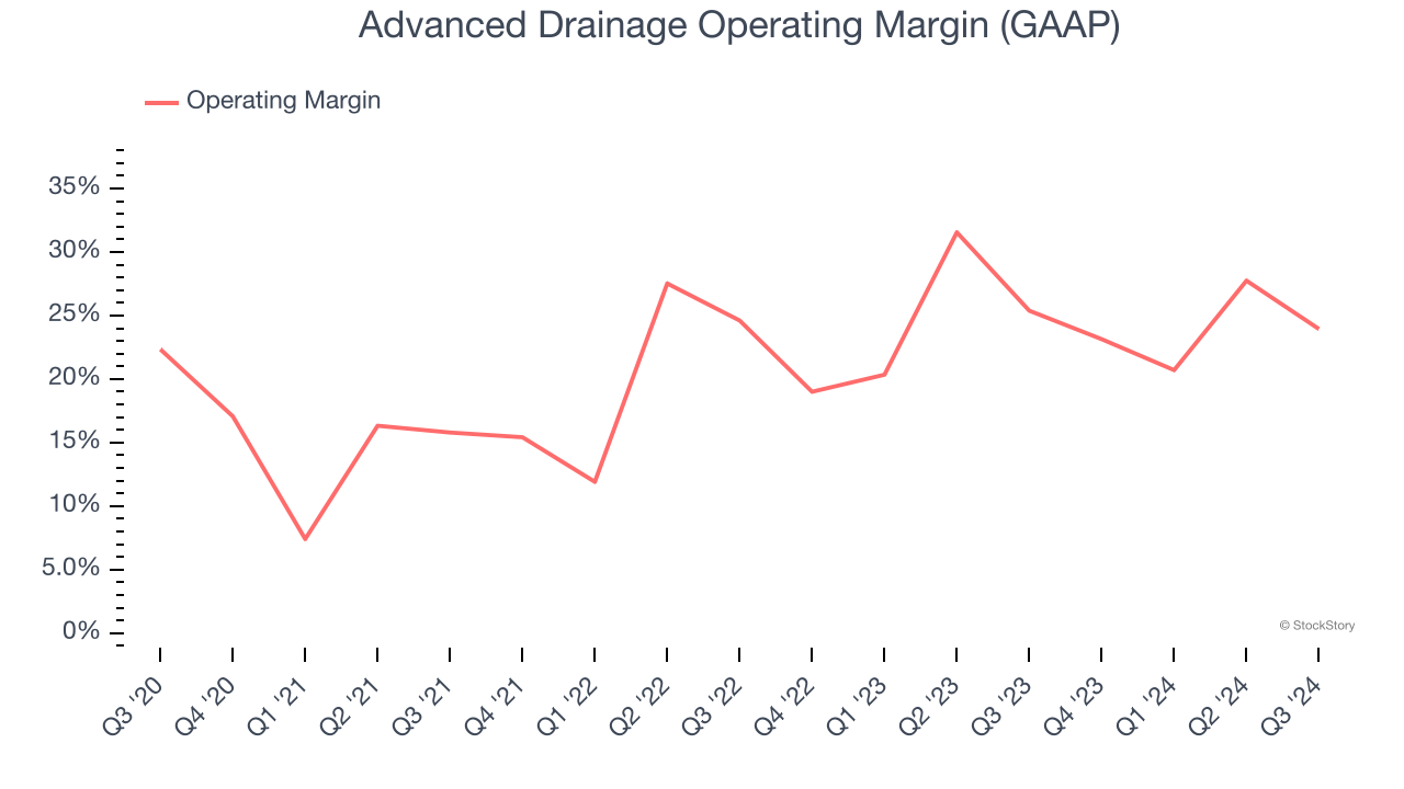 Advanced Drainage Operating Margin (GAAP)