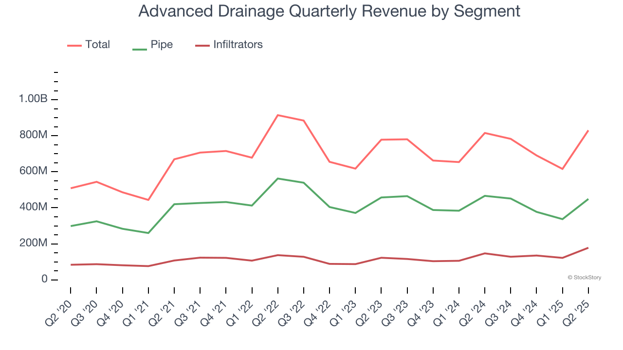 Advanced Drainage Quarterly Revenue by Segment