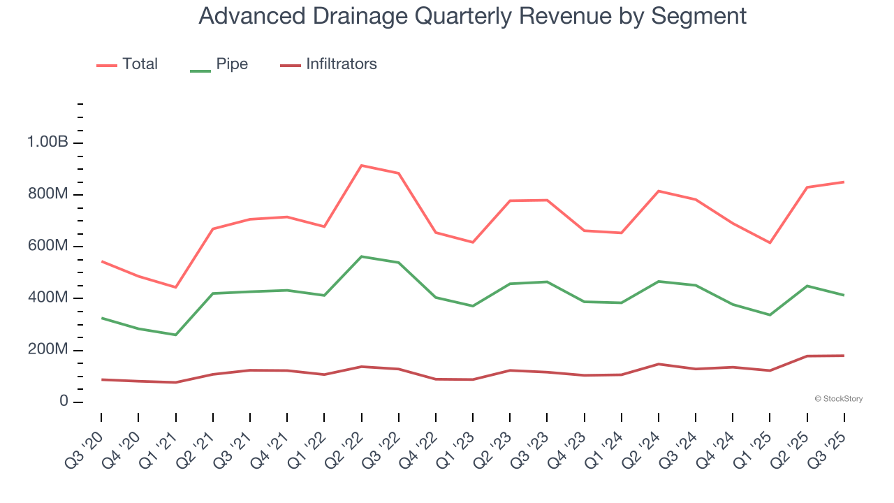 Advanced Drainage Quarterly Revenue by Segment