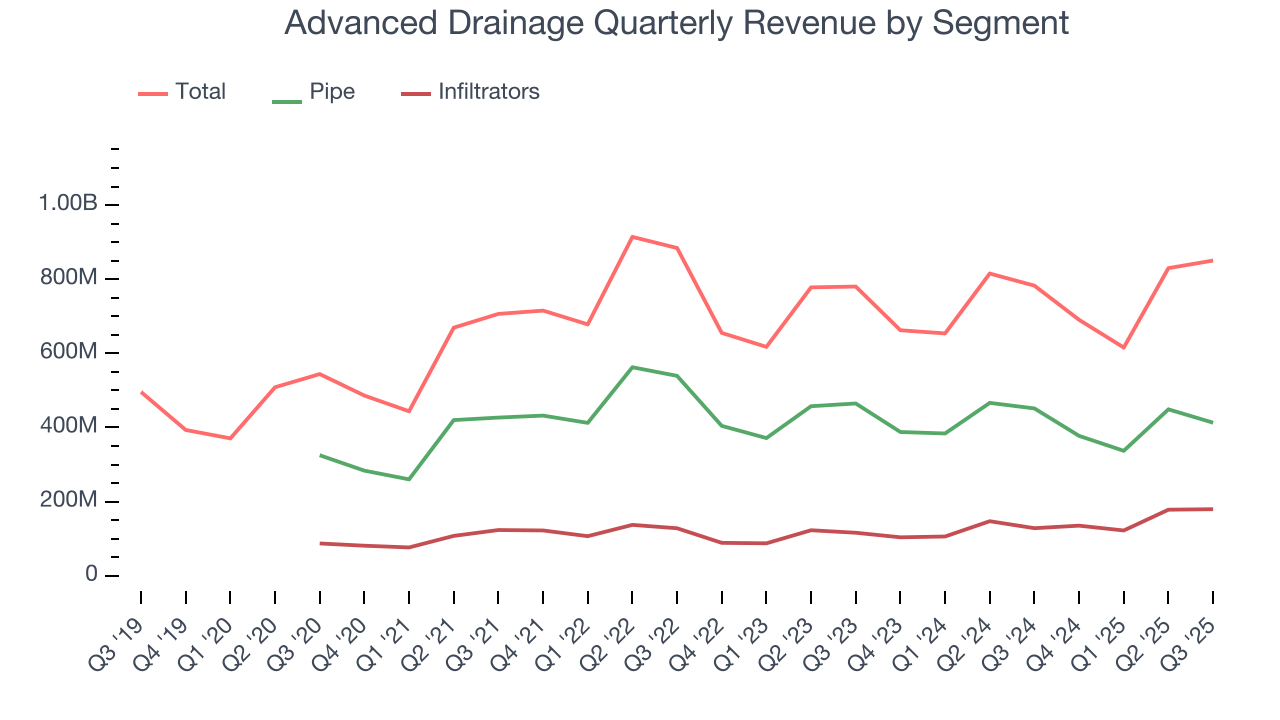 Advanced Drainage Quarterly Revenue by Segment