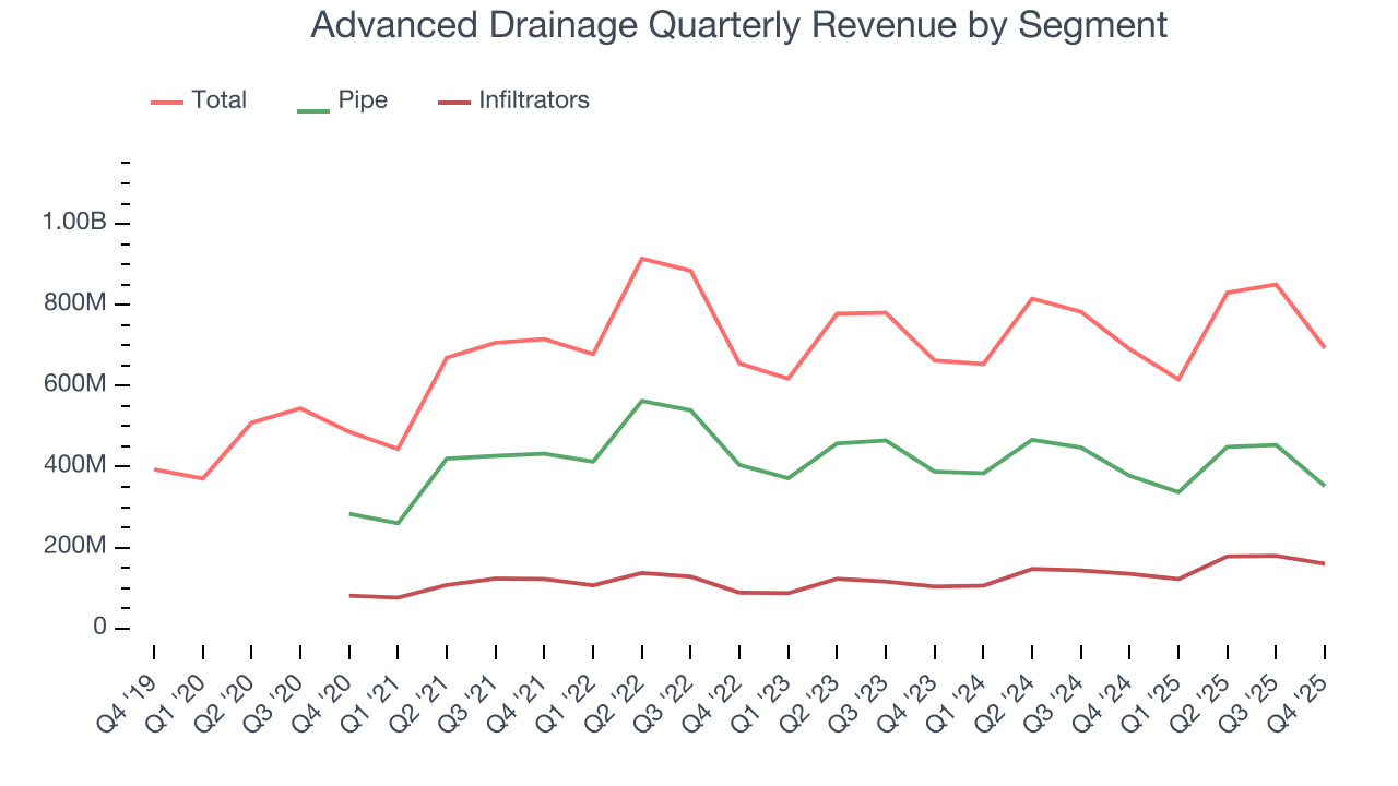 Advanced Drainage Quarterly Revenue by Segment