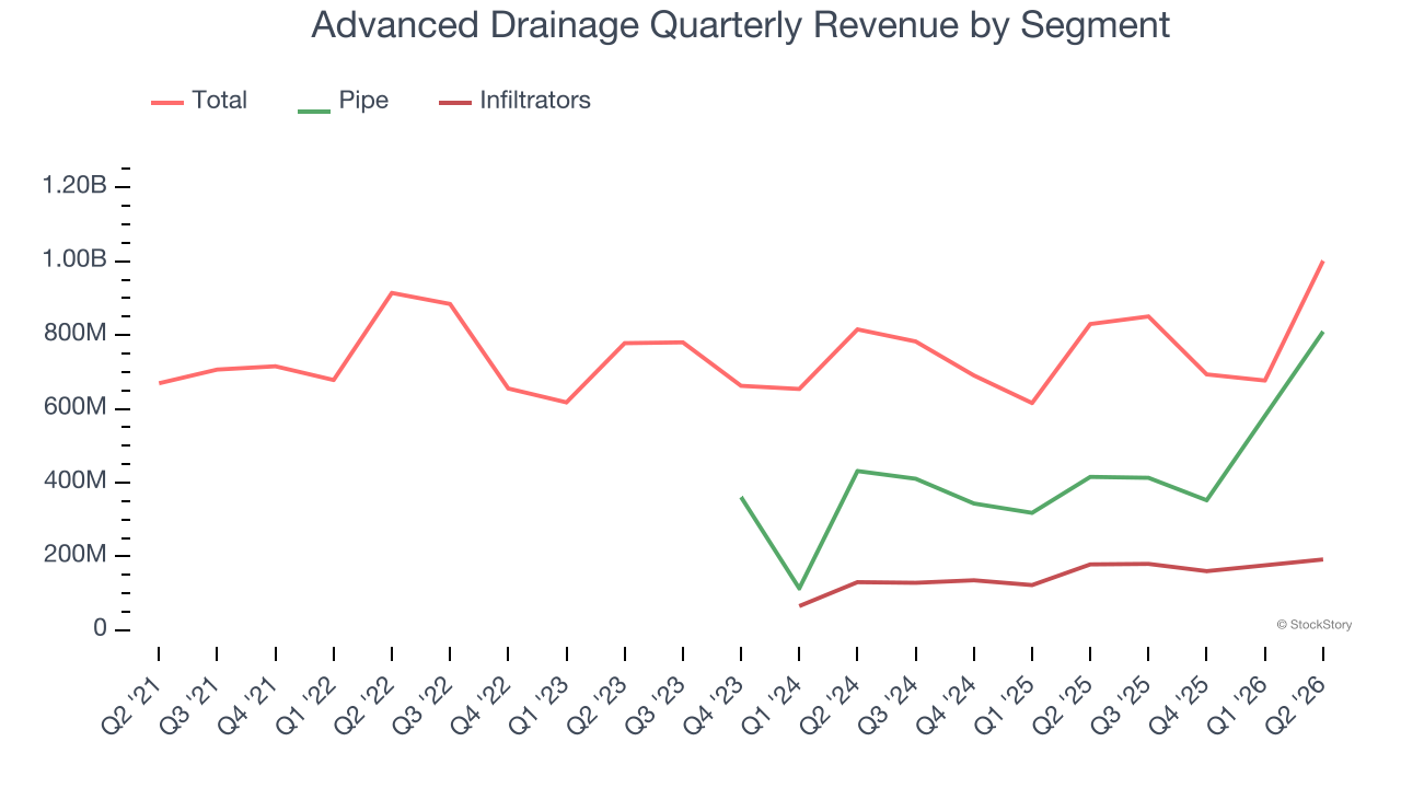 Advanced Drainage Quarterly Revenue by Segment