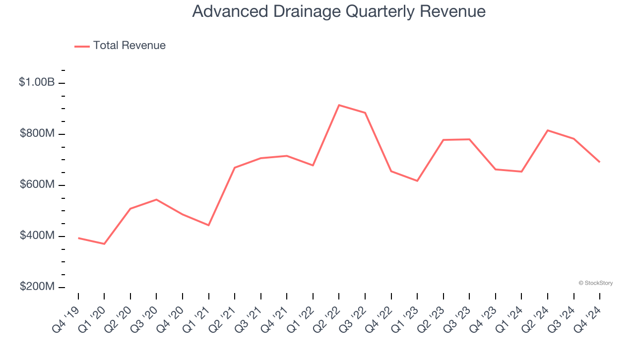 Advanced Drainage Quarterly Revenue