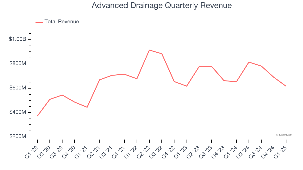 Advanced Drainage Quarterly Revenue