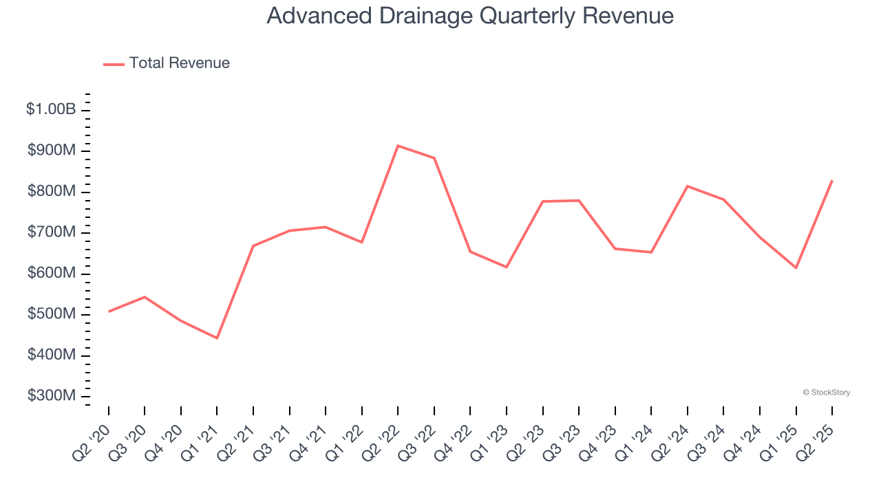 Advanced Drainage Quarterly Revenue