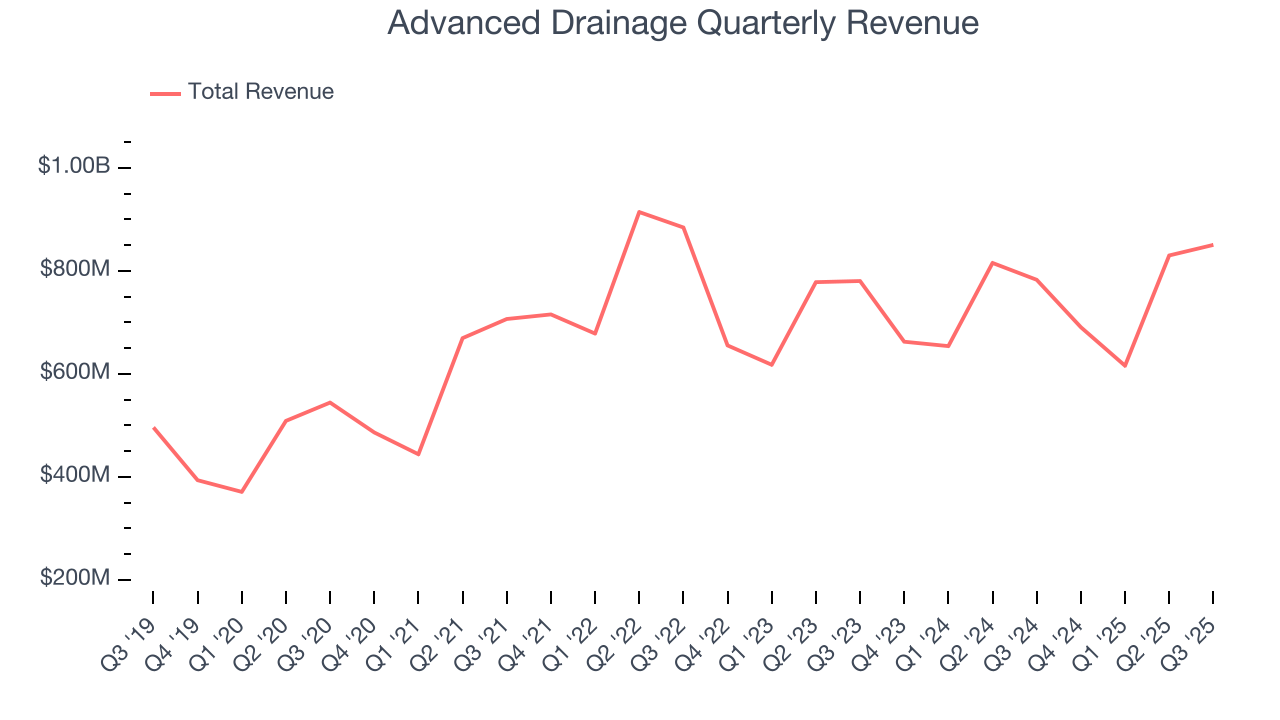 Advanced Drainage Quarterly Revenue