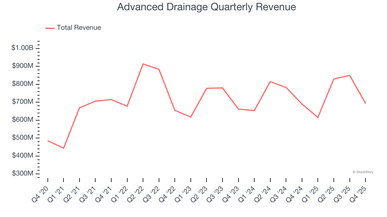 Advanced Drainage Quarterly Revenue