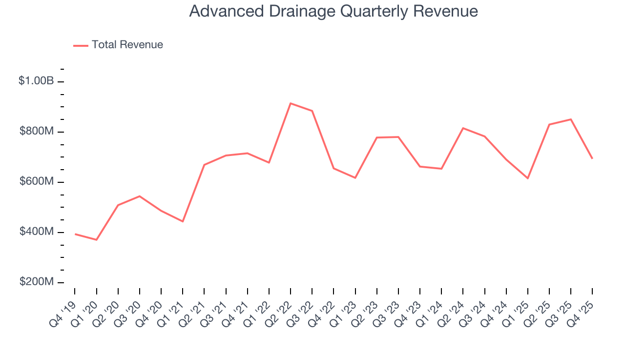 Advanced Drainage Quarterly Revenue