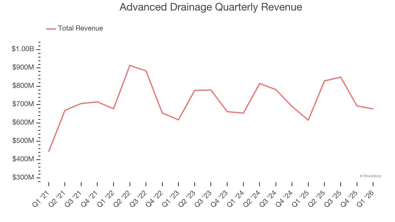 Advanced Drainage Quarterly Revenue