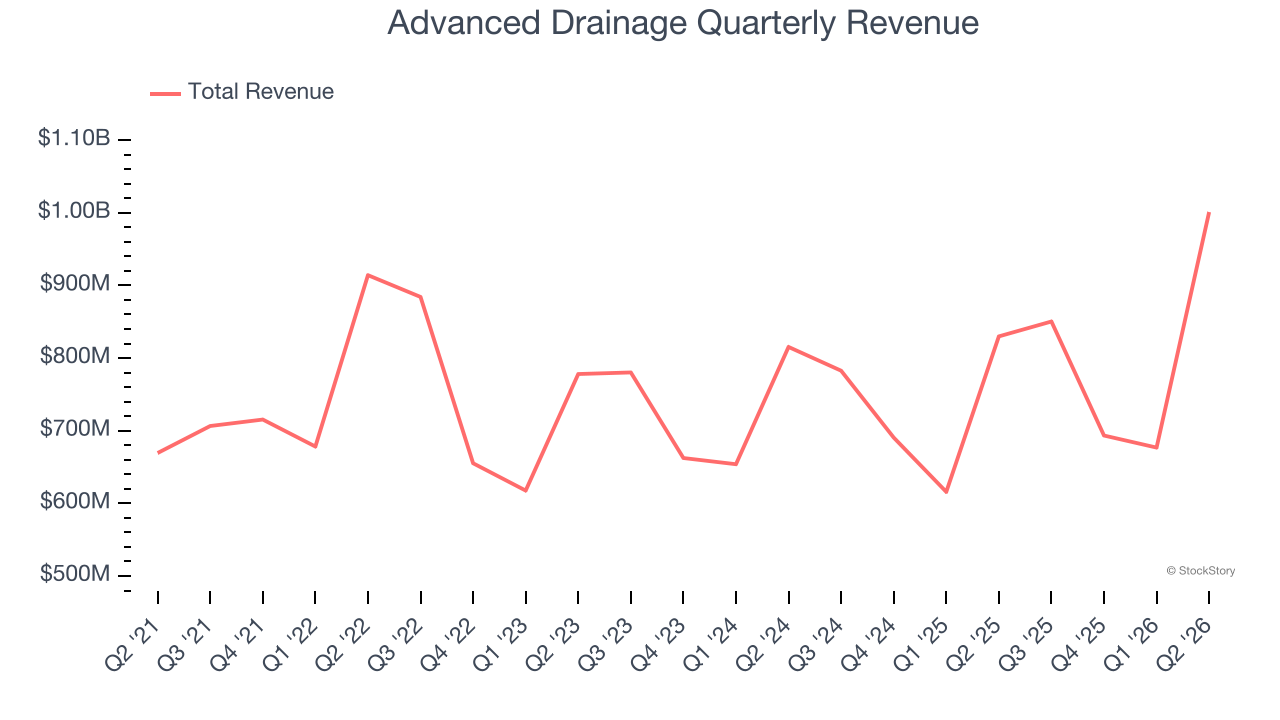 Advanced Drainage Quarterly Revenue