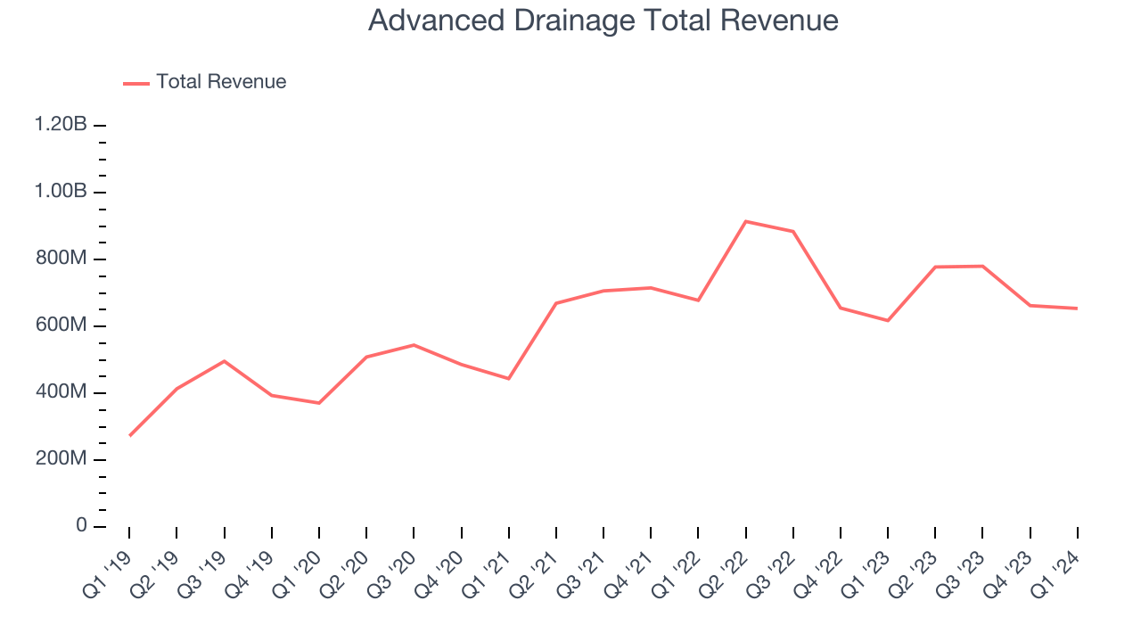 Advanced Drainage Total Revenue