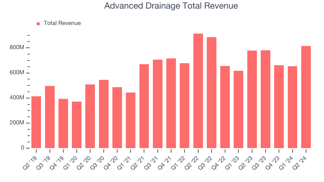 Advanced Drainage Total Revenue