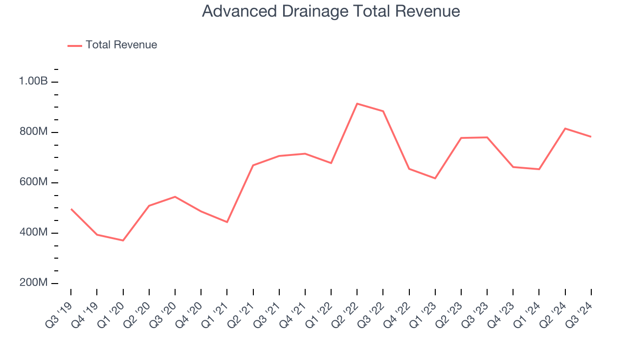 Advanced Drainage Total Revenue