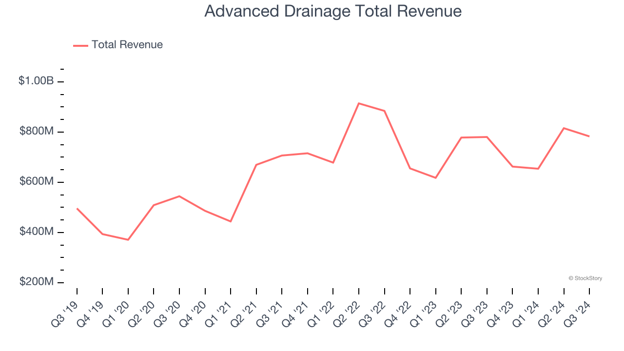 Advanced Drainage Total Revenue