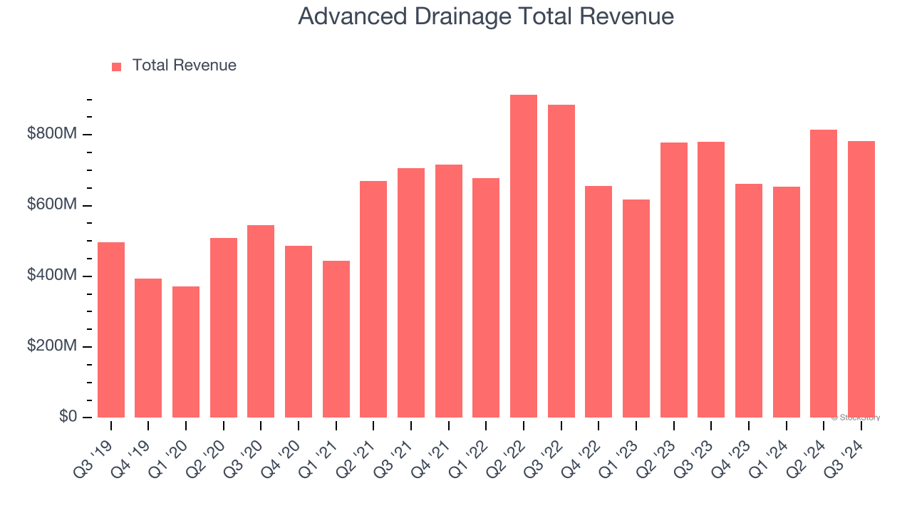 Advanced Drainage Total Revenue