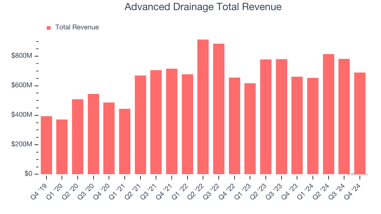 Advanced Drainage Total Revenue