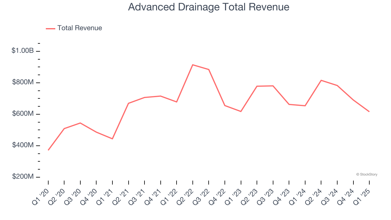 Advanced Drainage Total Revenue