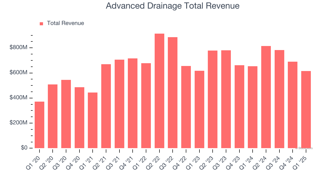 Advanced Drainage Total Revenue