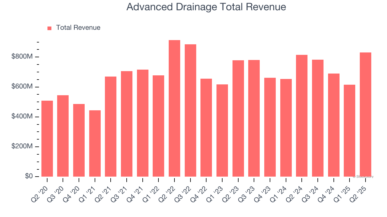 Advanced Drainage Total Revenue