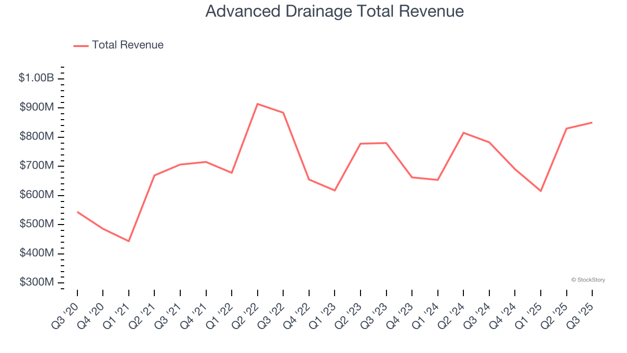 Advanced Drainage Total Revenue