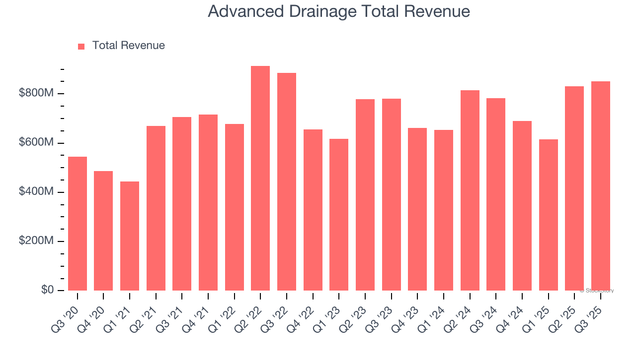 Advanced Drainage Total Revenue
