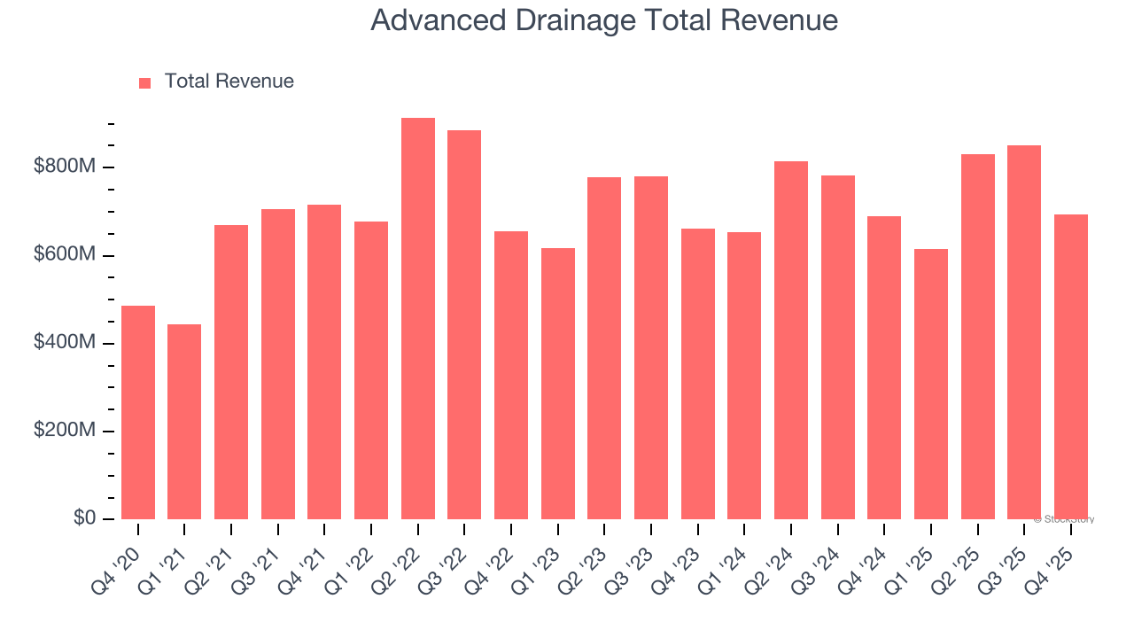 Advanced Drainage Total Revenue