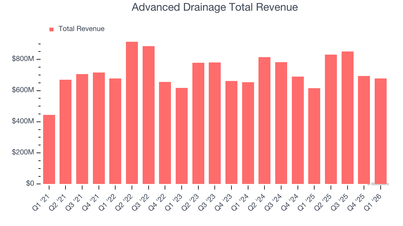 Advanced Drainage Total Revenue