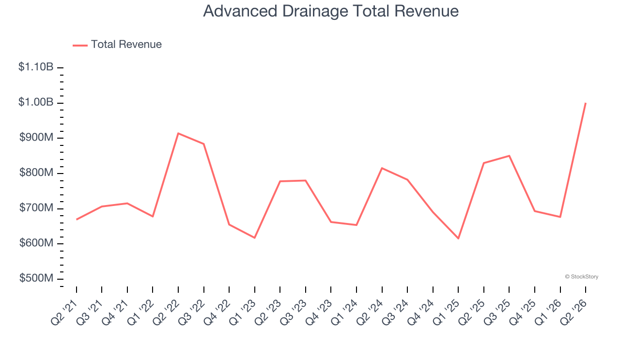 Advanced Drainage Total Revenue