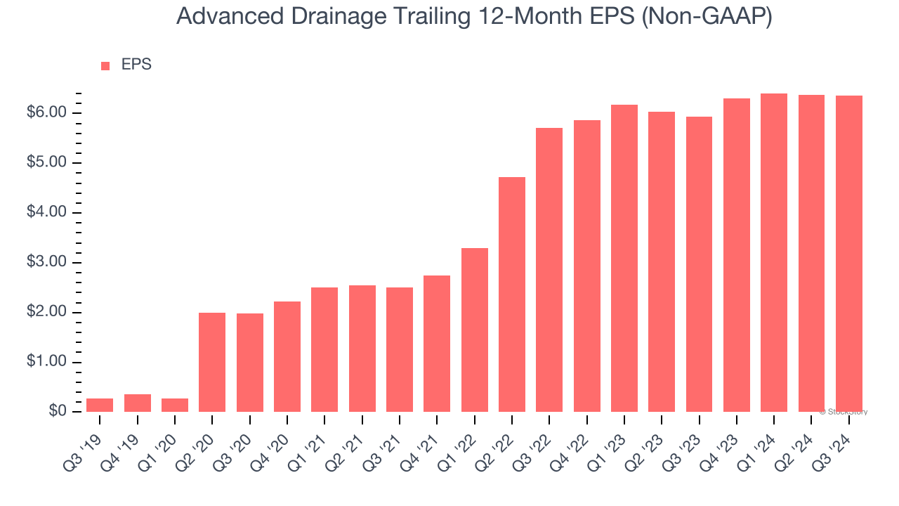 Advanced Drainage Trailing 12-Month EPS (Non-GAAP)