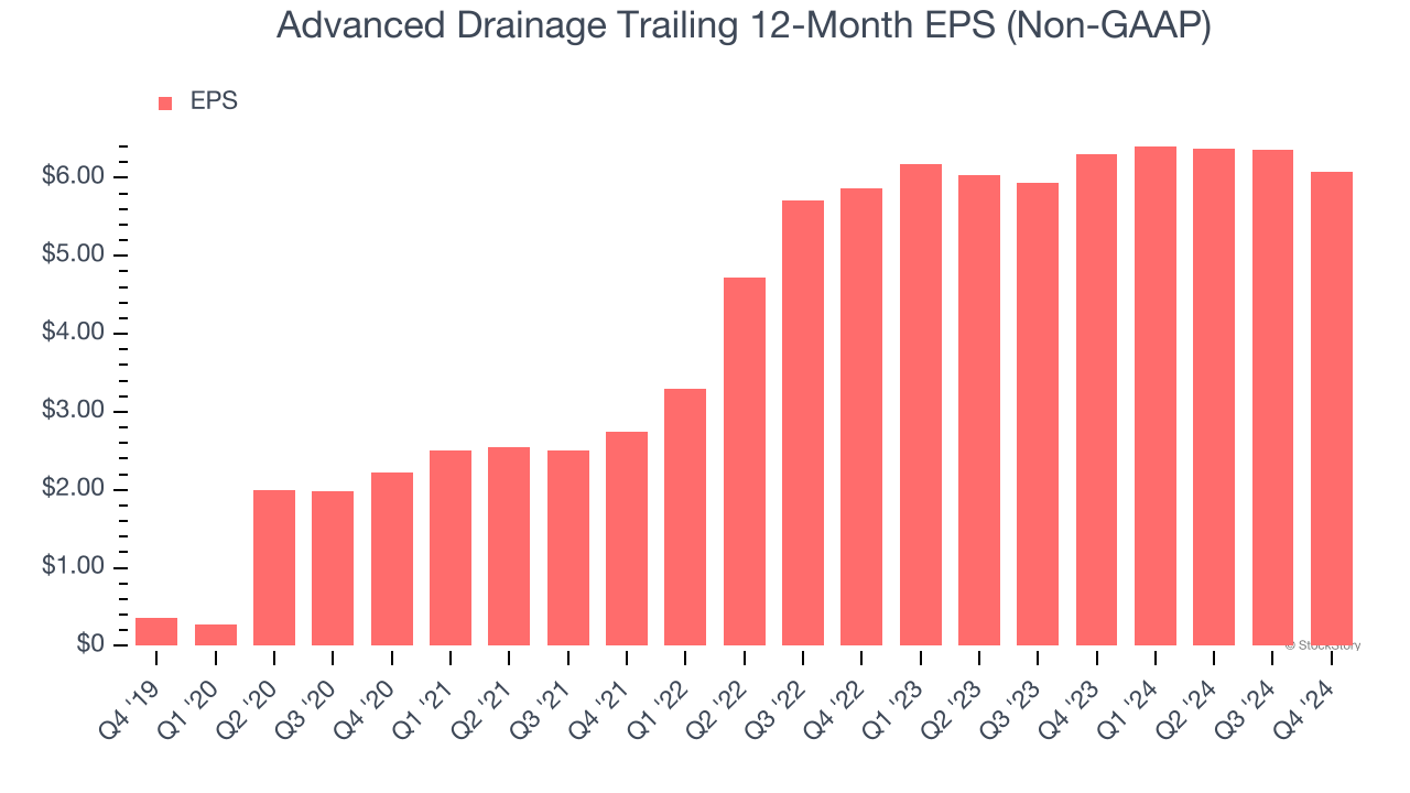 Advanced Drainage Trailing 12-Month EPS (Non-GAAP)