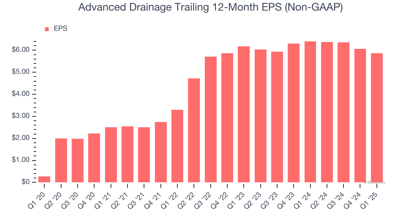 Advanced Drainage Trailing 12-Month EPS (Non-GAAP)
