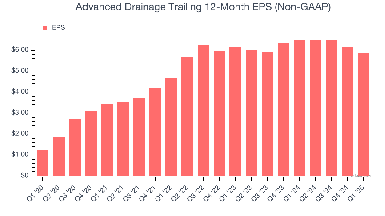 Advanced Drainage Trailing 12-Month EPS (Non-GAAP)