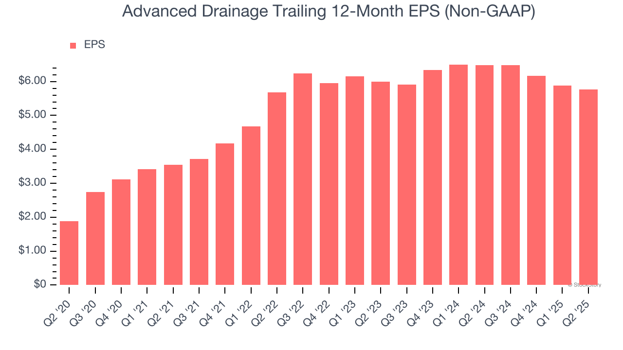 Advanced Drainage Trailing 12-Month EPS (Non-GAAP)
