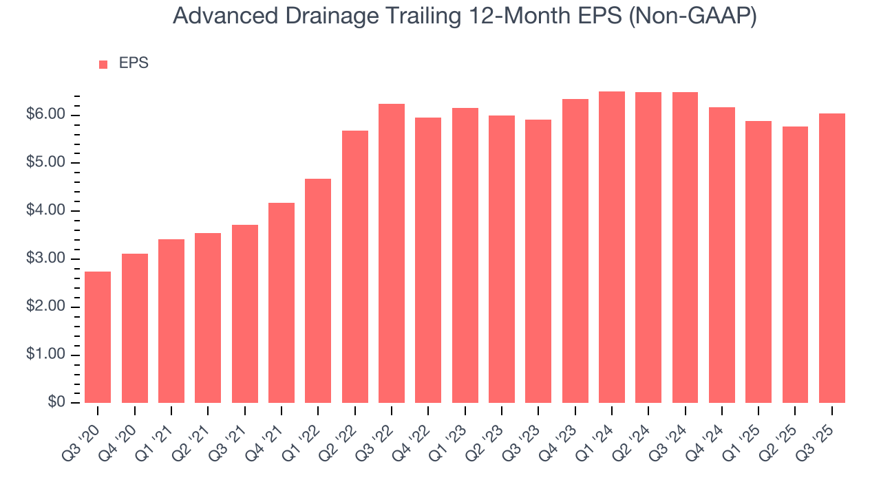 Advanced Drainage Trailing 12-Month EPS (Non-GAAP)