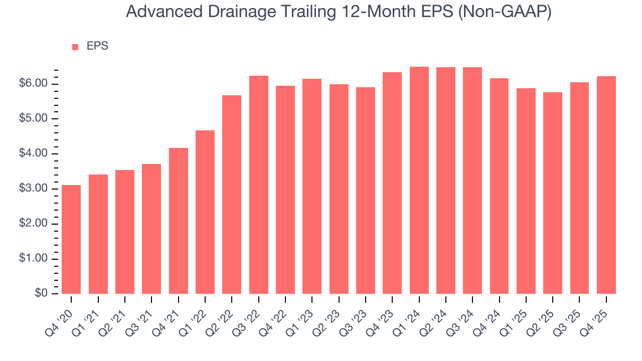 Advanced Drainage Trailing 12-Month EPS (Non-GAAP)