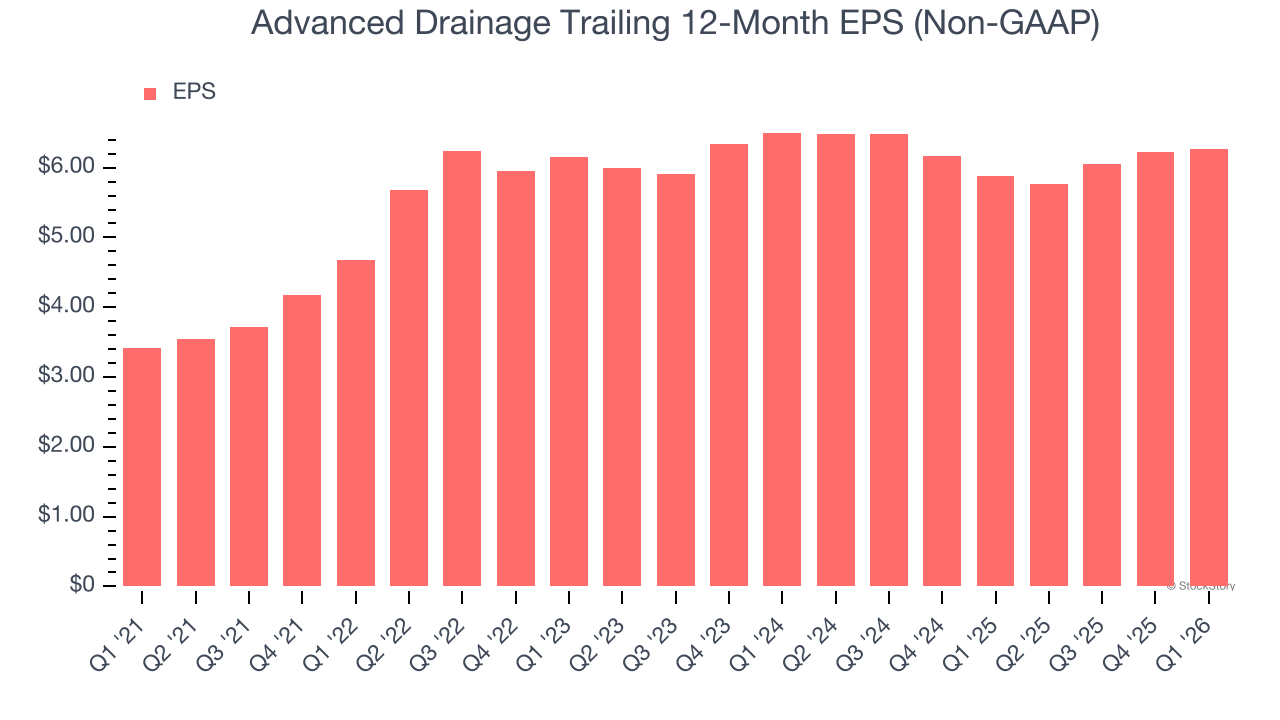 Advanced Drainage Trailing 12-Month EPS (Non-GAAP)