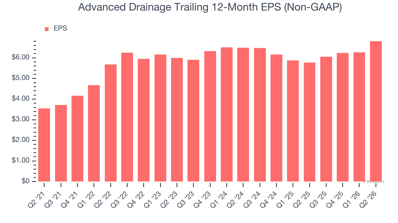 Advanced Drainage Trailing 12-Month EPS (Non-GAAP)