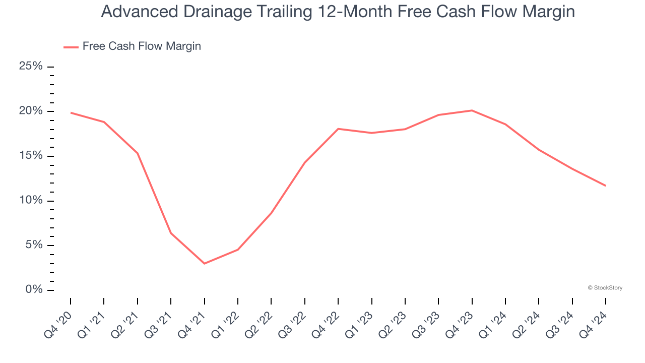Advanced Drainage Trailing 12-Month Free Cash Flow Margin