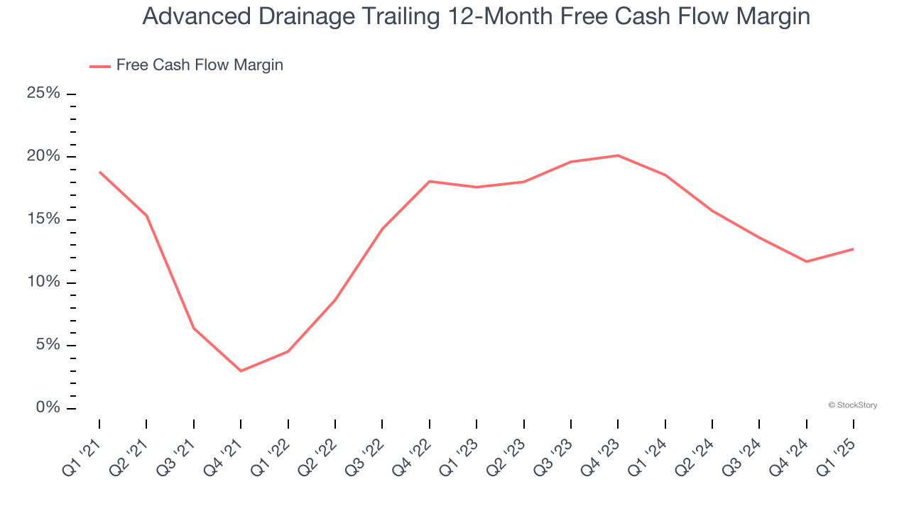 Advanced Drainage Trailing 12-Month Free Cash Flow Margin