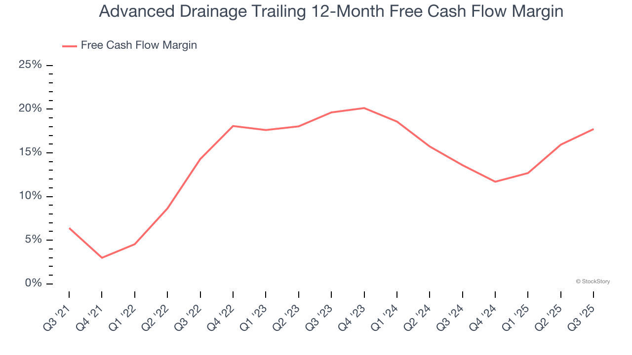 Advanced Drainage Trailing 12-Month Free Cash Flow Margin