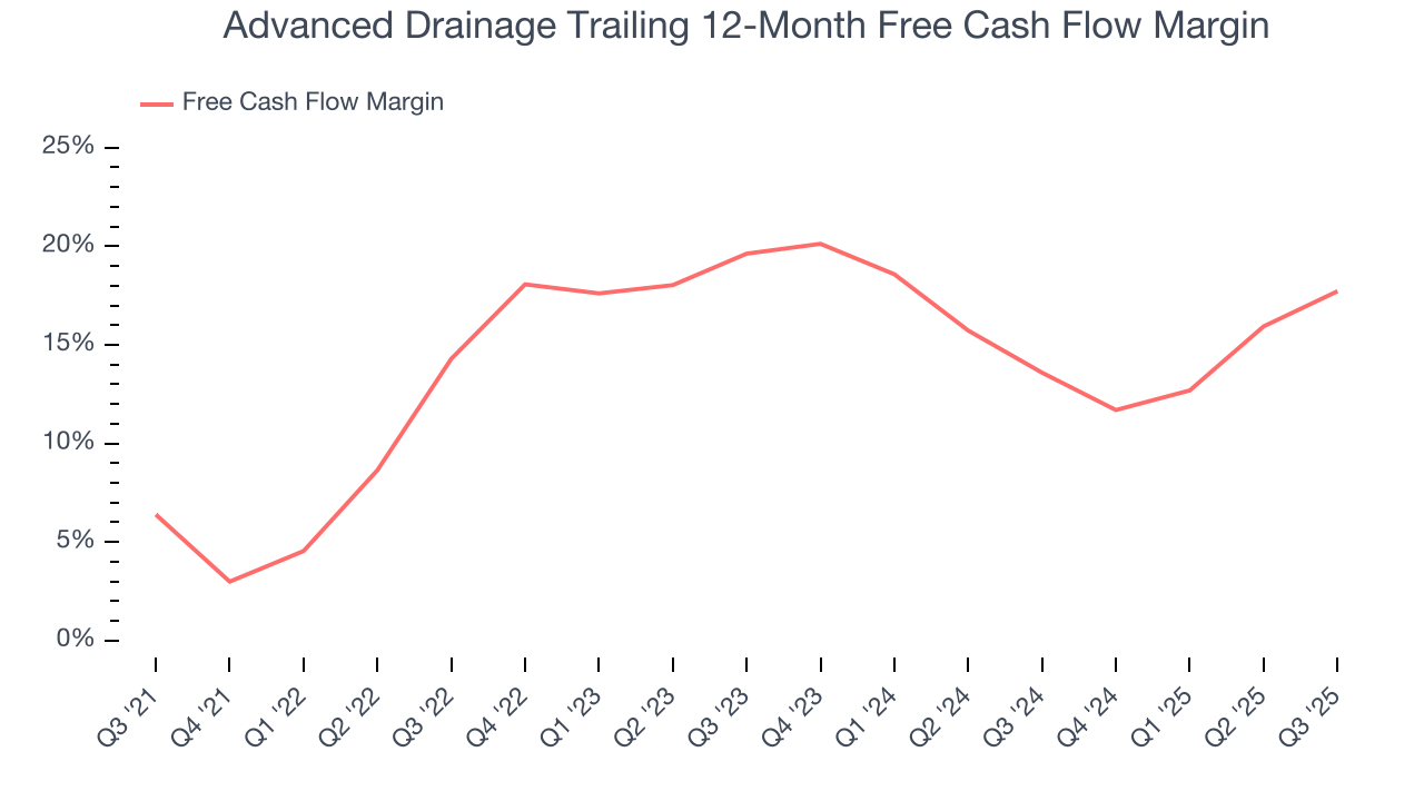 Advanced Drainage Trailing 12-Month Free Cash Flow Margin