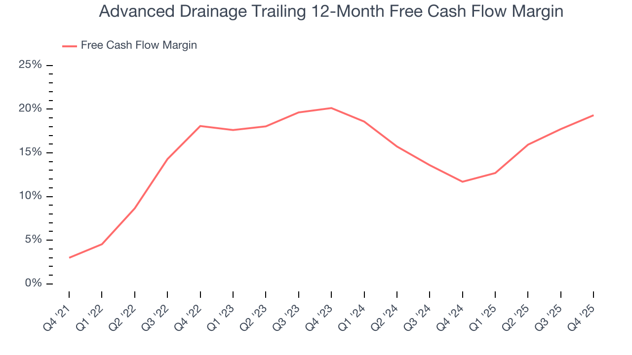 Advanced Drainage Trailing 12-Month Free Cash Flow Margin