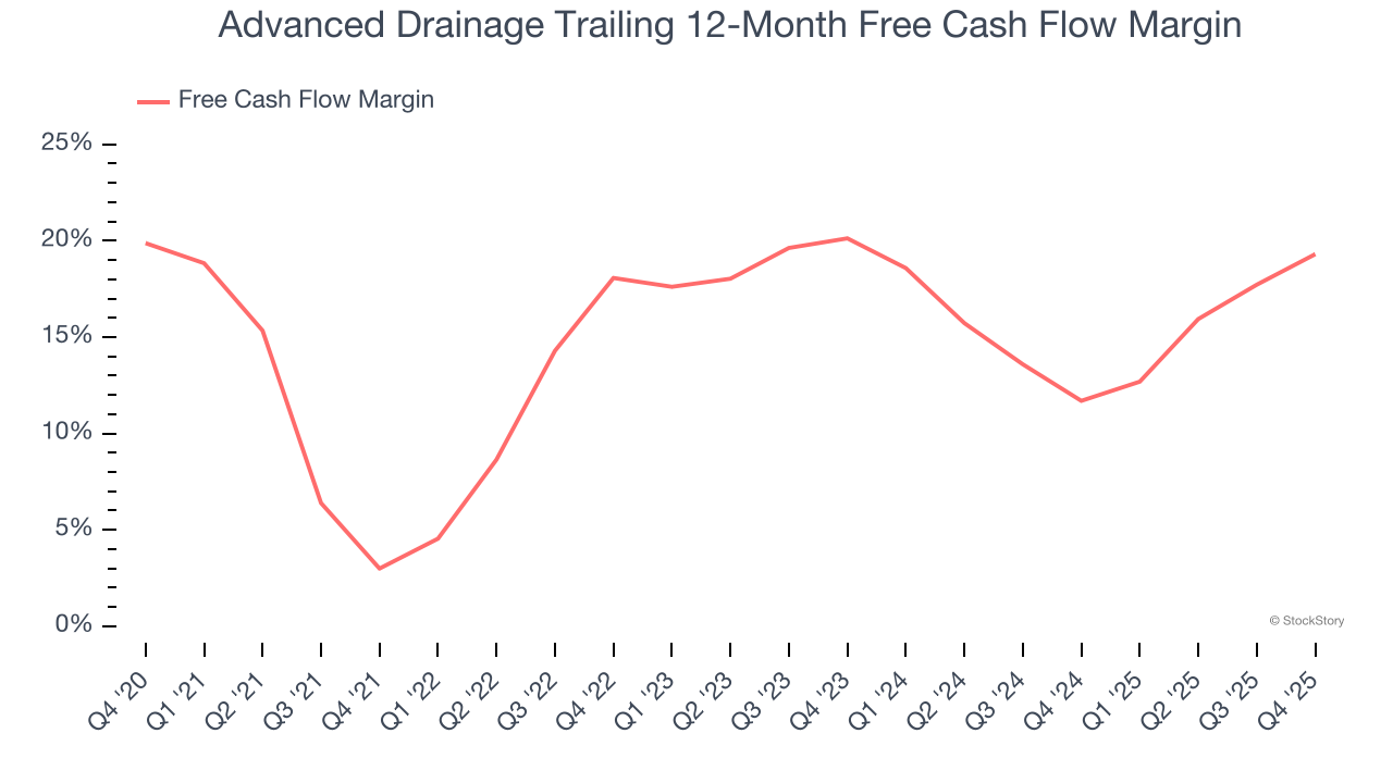 Advanced Drainage Trailing 12-Month Free Cash Flow Margin