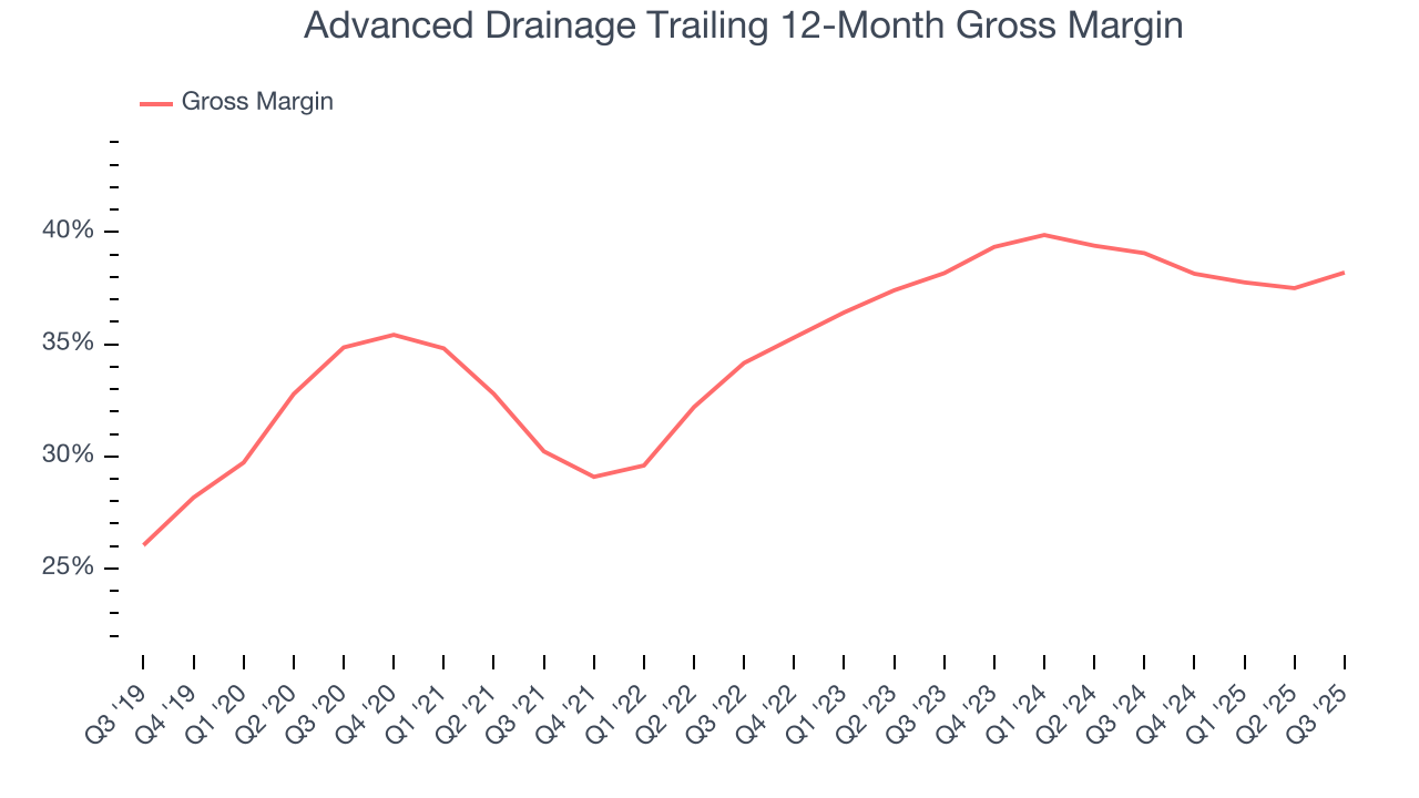 Advanced Drainage Trailing 12-Month Gross Margin