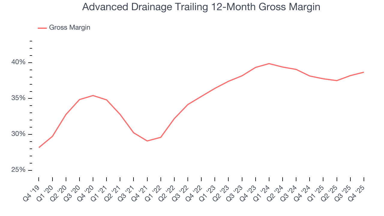 Advanced Drainage Trailing 12-Month Gross Margin