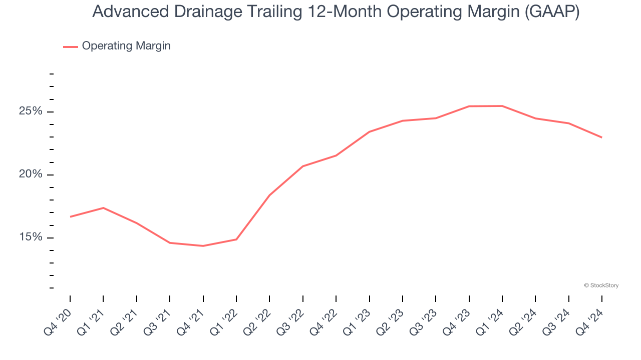 Advanced Drainage Trailing 12-Month Operating Margin (GAAP)