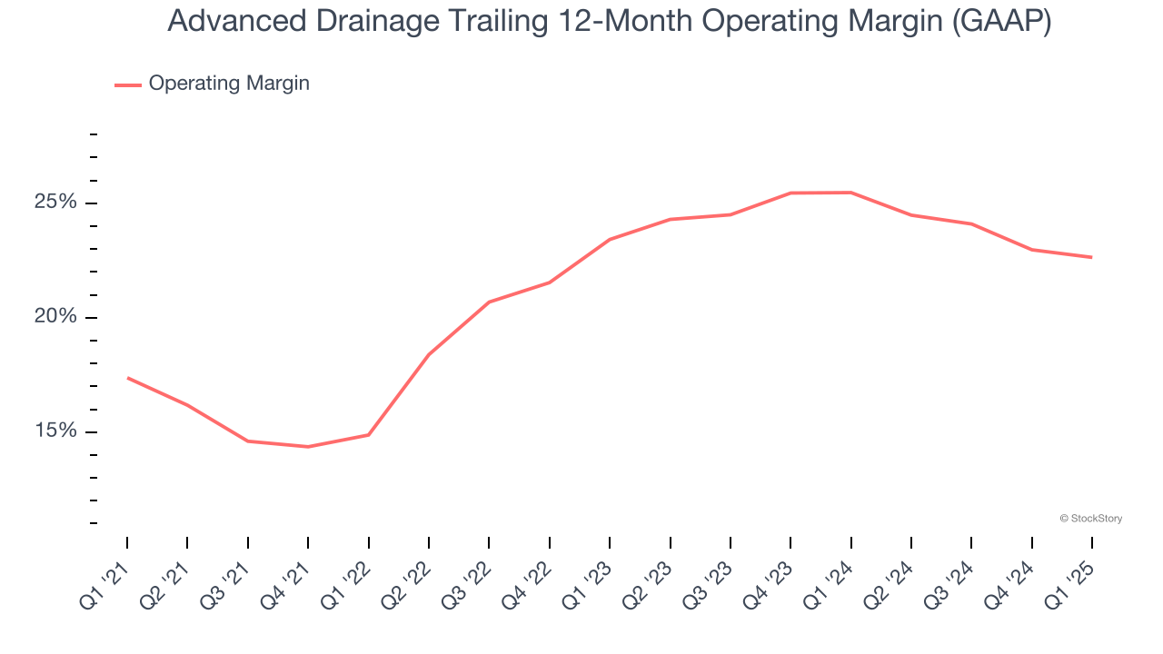 Advanced Drainage Trailing 12-Month Operating Margin (GAAP)
