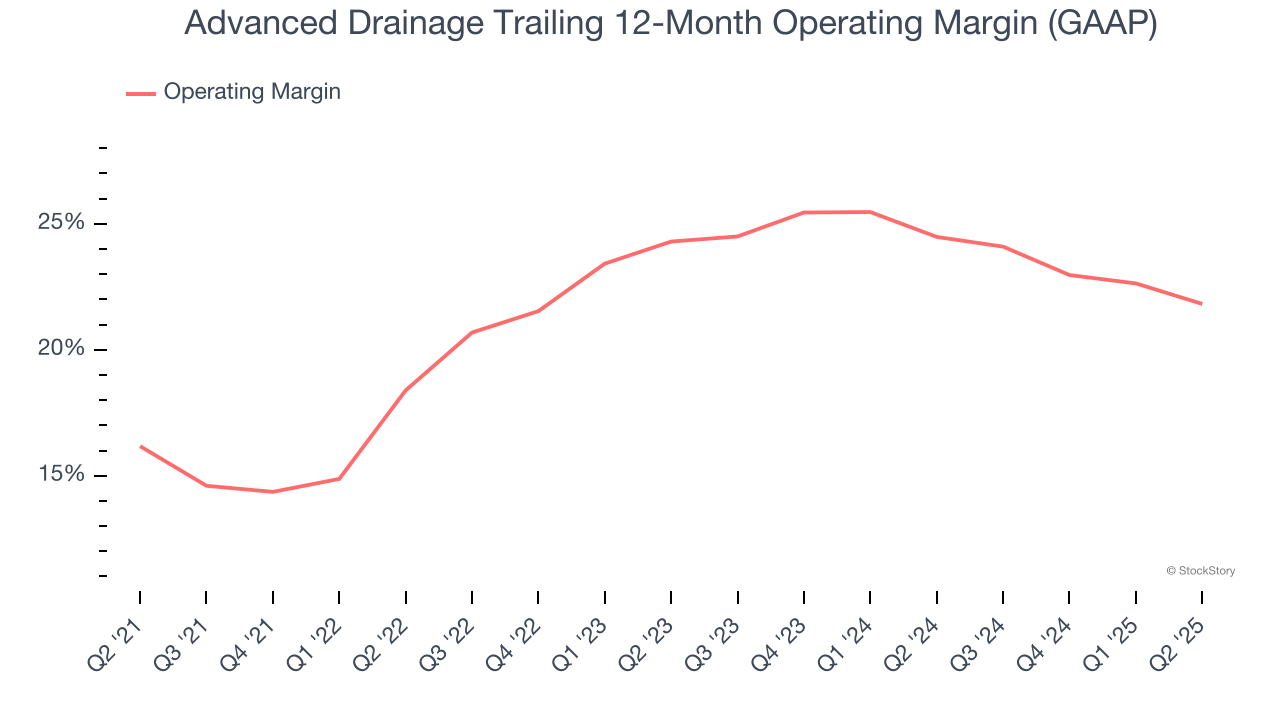 Advanced Drainage Trailing 12-Month Operating Margin (GAAP)